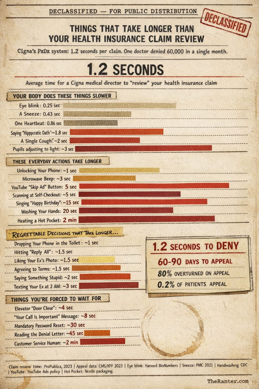 Things That Take Longer Than Your Health Insurance Claim Review